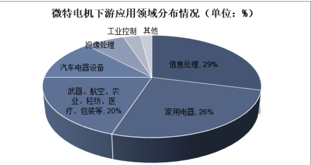 560.60億美元！全球微特電機行業(yè)分析！